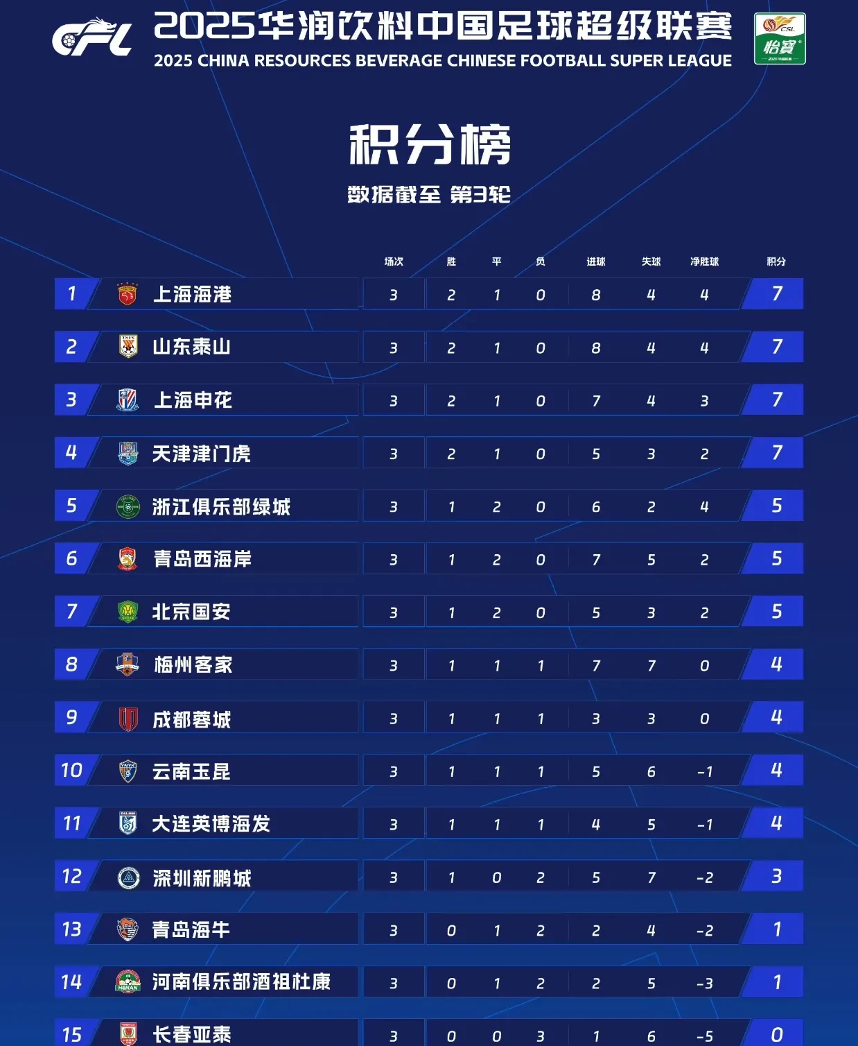 包含中甲积分榜：冲超阵营压缩到3-4队，苏州东吴7轮不胜的词条