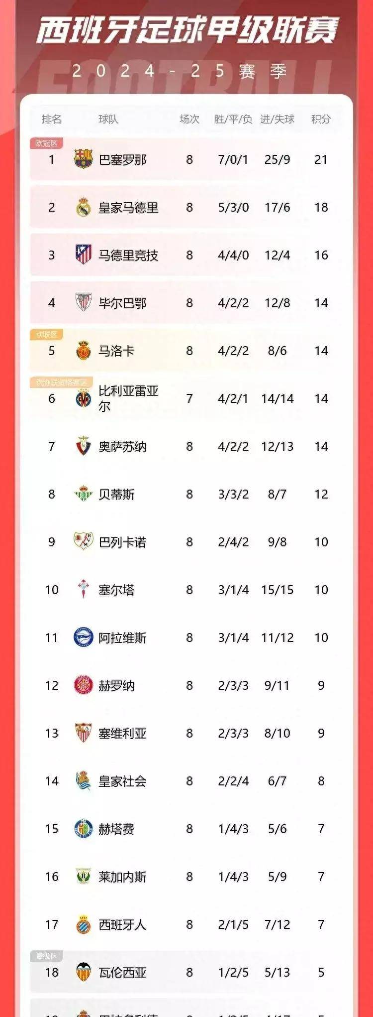马竞客场豪取三分积分榜晋级