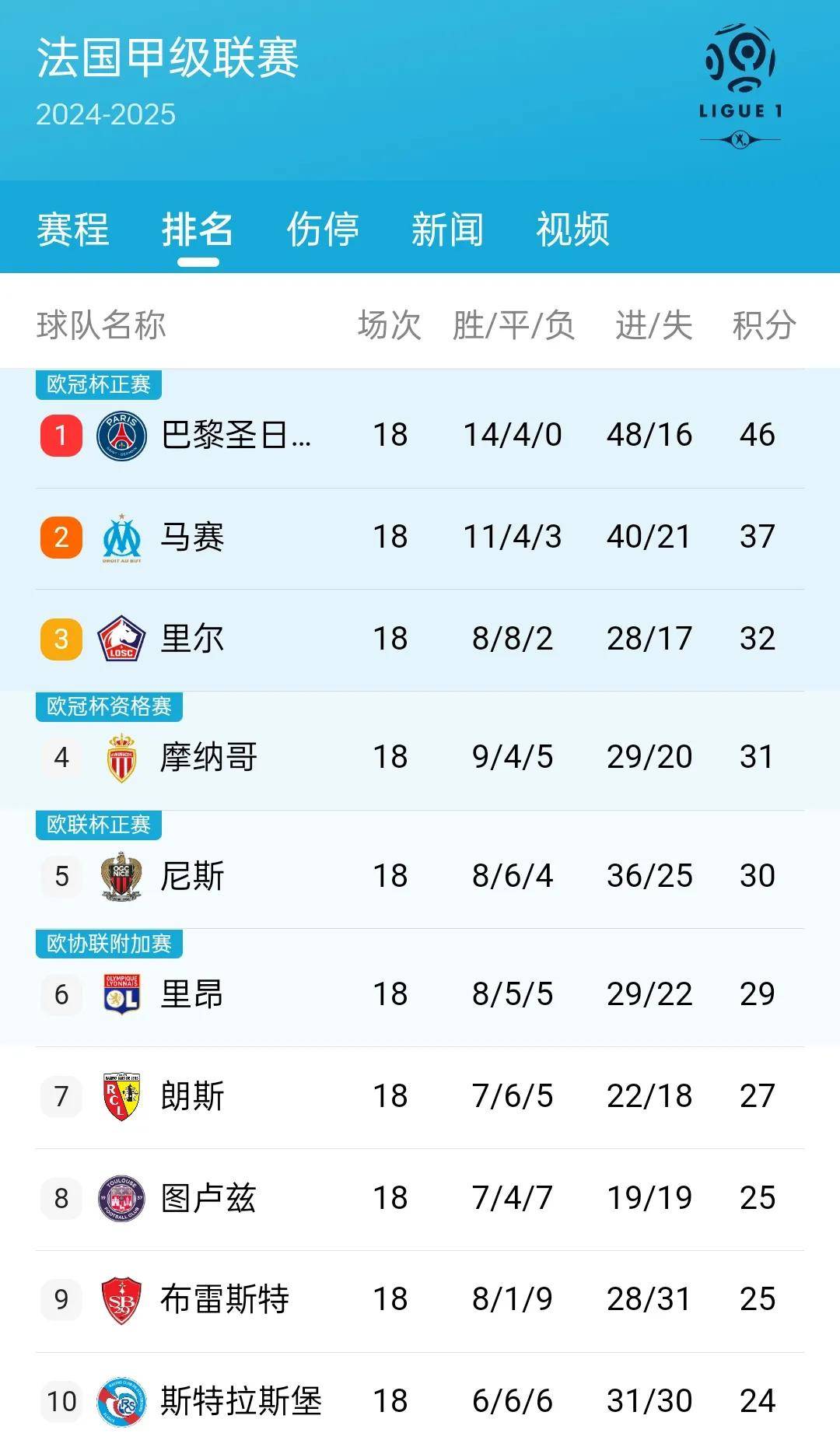 摩纳哥客场大胜，法甲积分榜上升飙的简单介绍